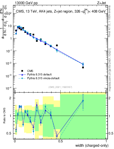 Plot of j.width.c in 13000 GeV pp collisions