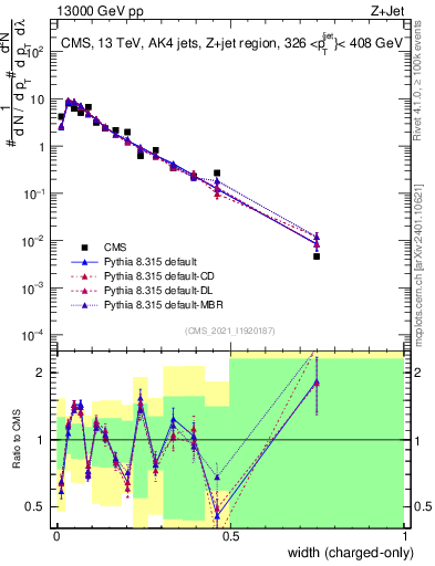 Plot of j.width.c in 13000 GeV pp collisions
