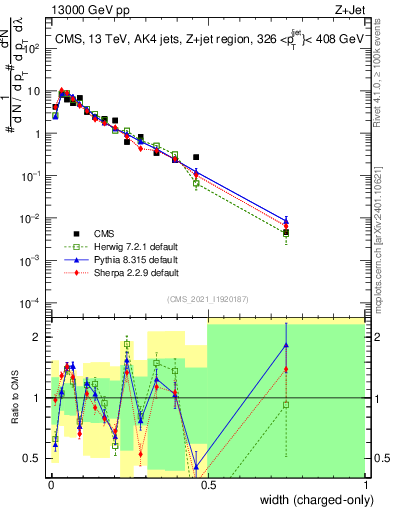 Plot of j.width.c in 13000 GeV pp collisions