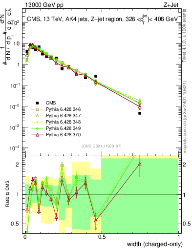 Plot of j.width.c in 13000 GeV pp collisions