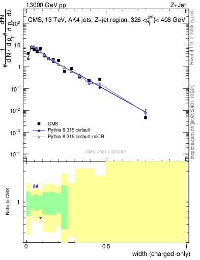 Plot of j.width.c in 13000 GeV pp collisions