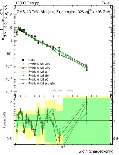 Plot of j.width.c in 13000 GeV pp collisions