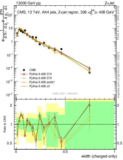 Plot of j.width.c in 13000 GeV pp collisions