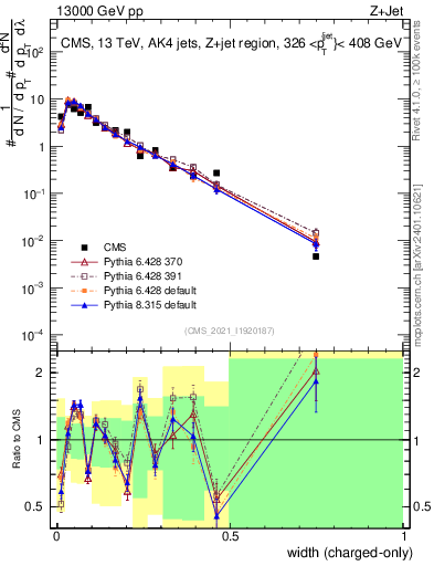 Plot of j.width.c in 13000 GeV pp collisions