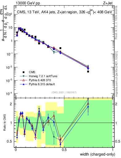 Plot of j.width.c in 13000 GeV pp collisions