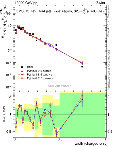 Plot of j.width.c in 13000 GeV pp collisions