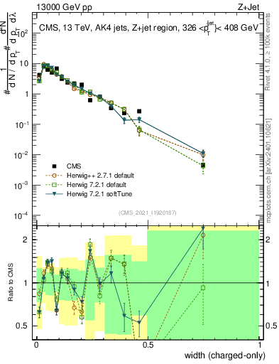 Plot of j.width.c in 13000 GeV pp collisions