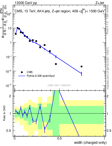 Plot of j.width.c in 13000 GeV pp collisions