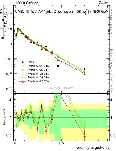 Plot of j.width.c in 13000 GeV pp collisions