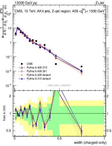 Plot of j.width.c in 13000 GeV pp collisions