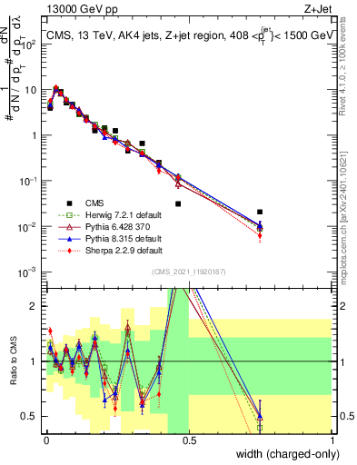 Plot of j.width.c in 13000 GeV pp collisions