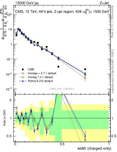 Plot of j.width.c in 13000 GeV pp collisions