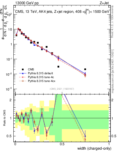 Plot of j.width.c in 13000 GeV pp collisions