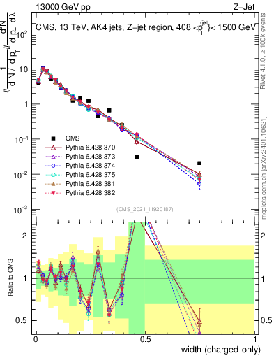 Plot of j.width.c in 13000 GeV pp collisions