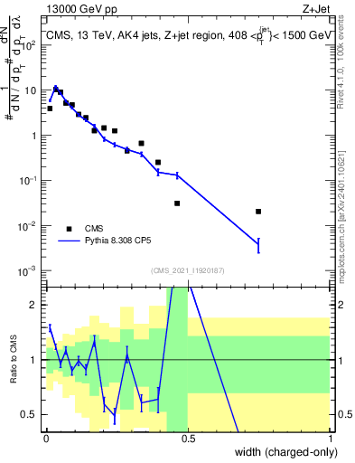 Plot of j.width.c in 13000 GeV pp collisions