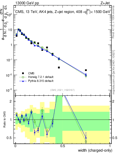 Plot of j.width.c in 13000 GeV pp collisions