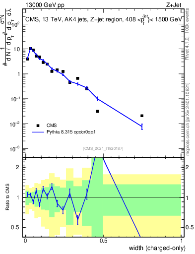 Plot of j.width.c in 13000 GeV pp collisions