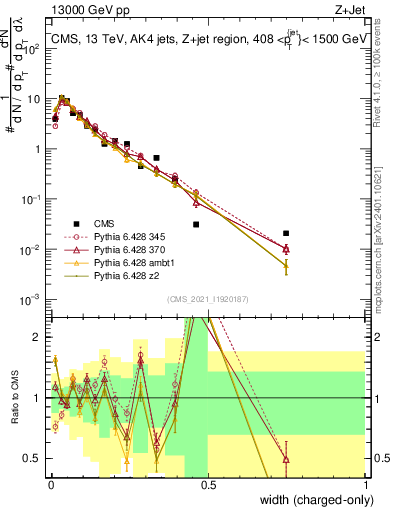Plot of j.width.c in 13000 GeV pp collisions