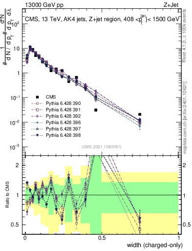 Plot of j.width.c in 13000 GeV pp collisions