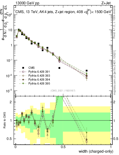 Plot of j.width.c in 13000 GeV pp collisions