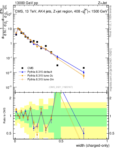 Plot of j.width.c in 13000 GeV pp collisions