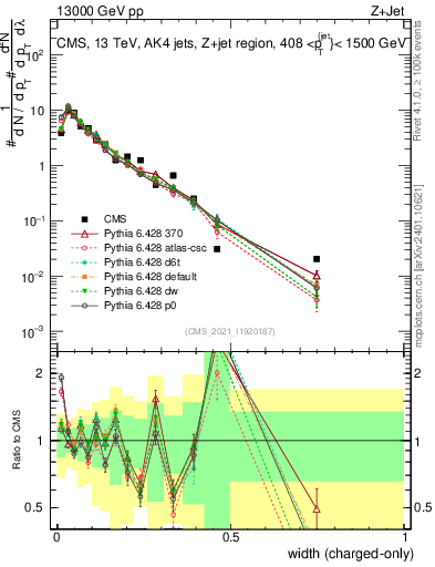 Plot of j.width.c in 13000 GeV pp collisions