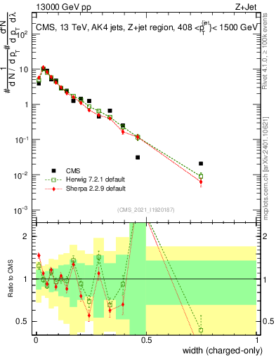 Plot of j.width.c in 13000 GeV pp collisions