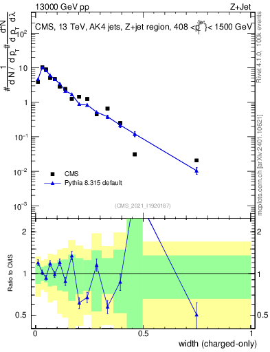 Plot of j.width.c in 13000 GeV pp collisions