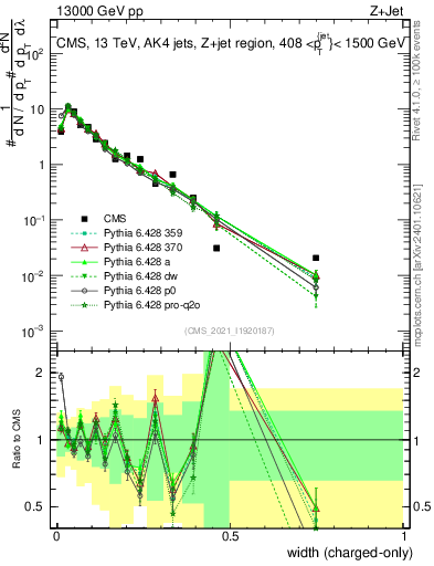Plot of j.width.c in 13000 GeV pp collisions
