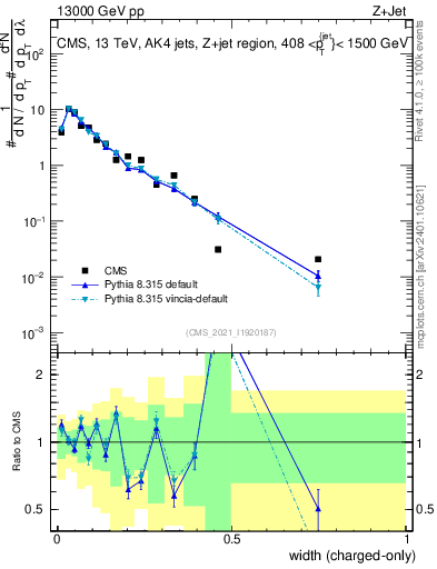 Plot of j.width.c in 13000 GeV pp collisions