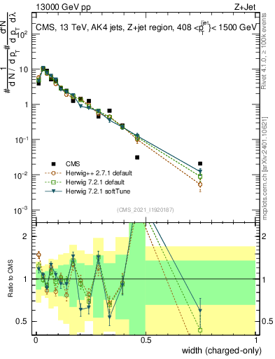Plot of j.width.c in 13000 GeV pp collisions