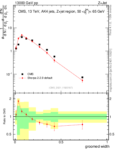 Plot of j.width.g in 13000 GeV pp collisions