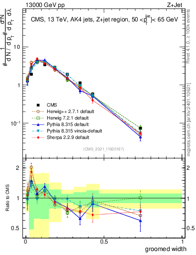 Plot of j.width.g in 13000 GeV pp collisions