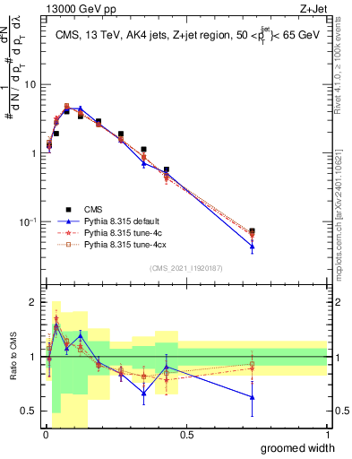 Plot of j.width.g in 13000 GeV pp collisions