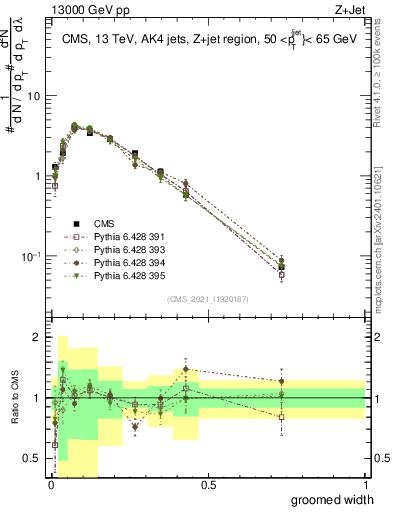 Plot of j.width.g in 13000 GeV pp collisions