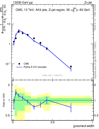 Plot of j.width.g in 13000 GeV pp collisions