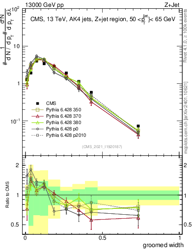 Plot of j.width.g in 13000 GeV pp collisions
