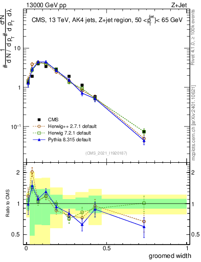 Plot of j.width.g in 13000 GeV pp collisions
