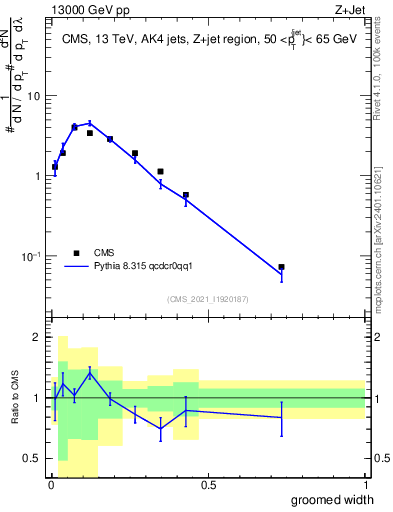 Plot of j.width.g in 13000 GeV pp collisions