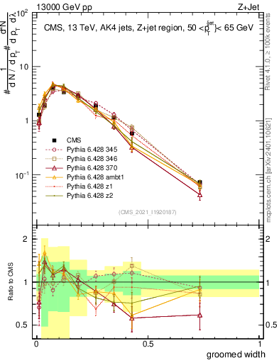 Plot of j.width.g in 13000 GeV pp collisions