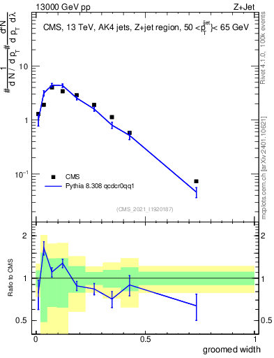 Plot of j.width.g in 13000 GeV pp collisions