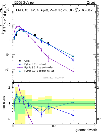 Plot of j.width.g in 13000 GeV pp collisions