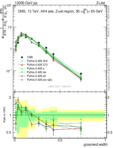 Plot of j.width.g in 13000 GeV pp collisions