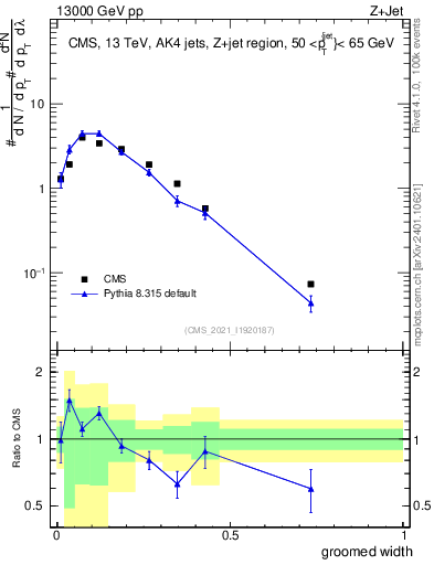 Plot of j.width.g in 13000 GeV pp collisions