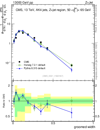 Plot of j.width.g in 13000 GeV pp collisions