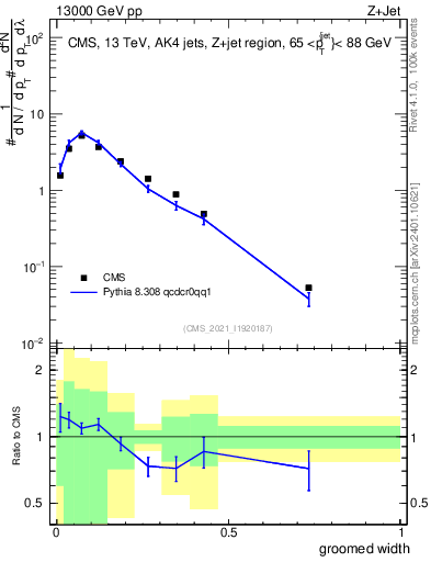 Plot of j.width.g in 13000 GeV pp collisions
