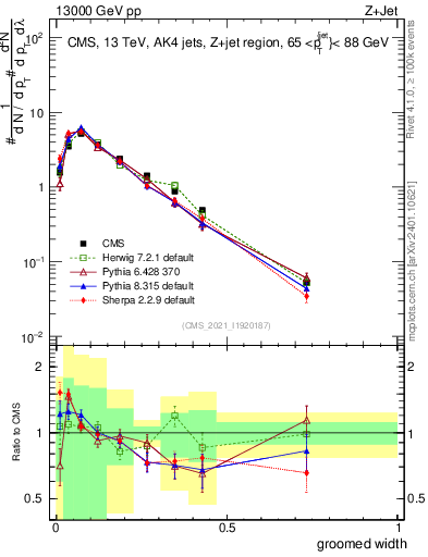 Plot of j.width.g in 13000 GeV pp collisions