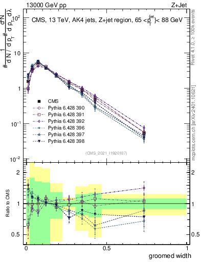 Plot of j.width.g in 13000 GeV pp collisions