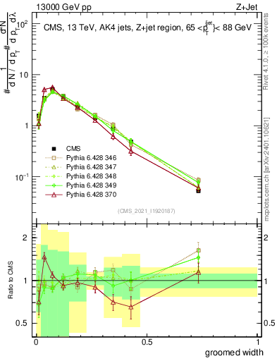 Plot of j.width.g in 13000 GeV pp collisions