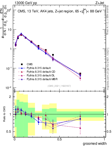 Plot of j.width.g in 13000 GeV pp collisions